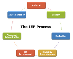 Visual of IEP process in a circle moving clockwise from Referral to Consent, then Evaluation, Eligibility Determination, followed by IEP Development, Placement Determination and ImpImplementation.  